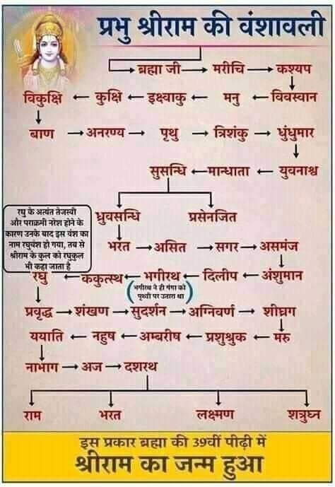 जानिए ब्रह्माजी से लेकर भगवान श्रीराम तक, कुछ ऐसी थी भगवान राम की वंश परंपरा…