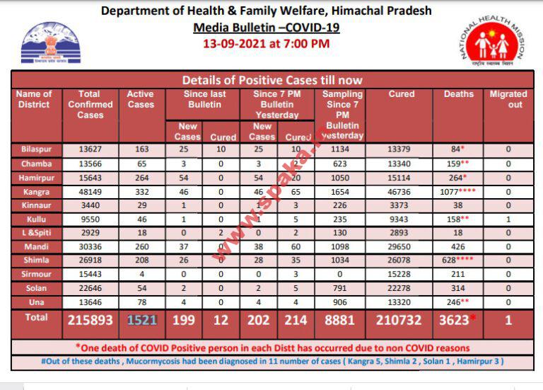 हिमाचल Corona Update :  199 कोरोना पॉजिटिव मामले, तीन संक्रमित महिलाओं की मौत