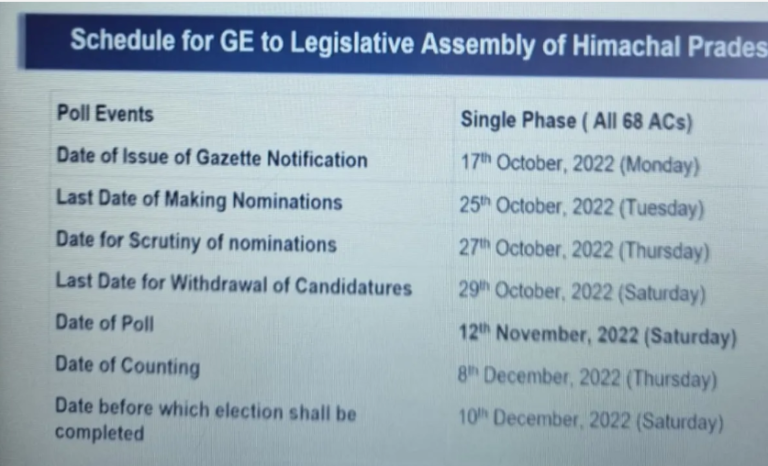 हिमाचल में 12 नवंबर को होगा चुनाव,आचार संहिता लागू, पढ़े पूरी खबर ………..