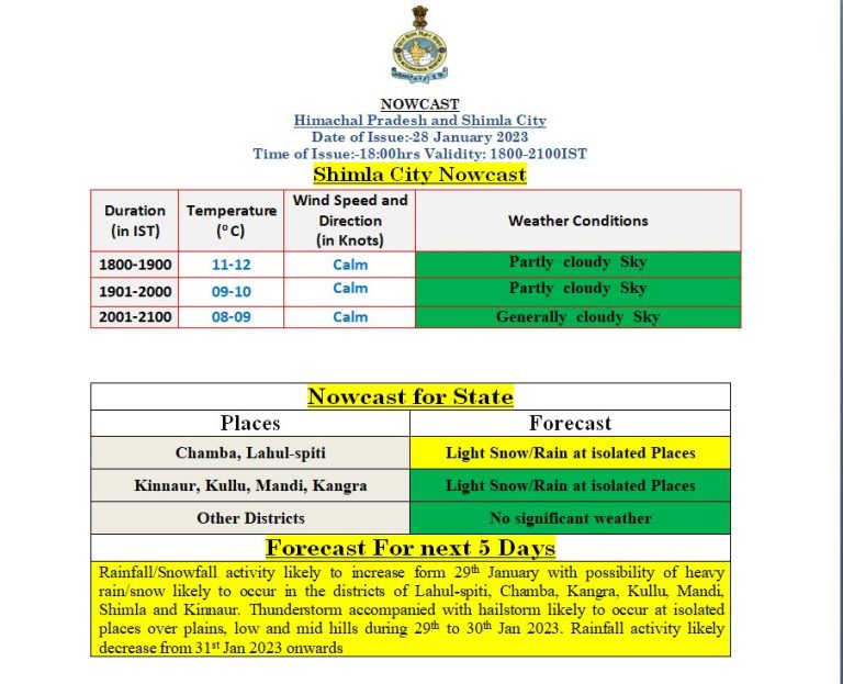 हिमाचल में आज और कल बारिश-बर्फबारी का अलर्ट, 7 जिलो में बर्फबारी का पूर्वानुमान