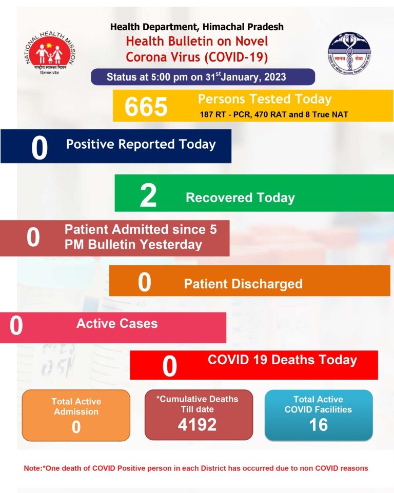 हिमाचल प्रदेश बना Covid- 19 फ्री राज्य, हिमाचल में नही कोई एक्टिव मामला, 312704 हुए पॉजिटिव, 4192 की हुई मौत…