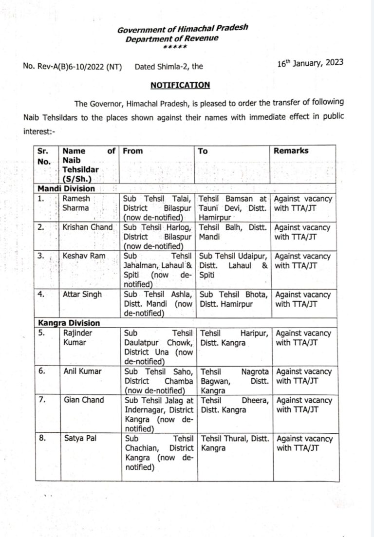हिमाचल में 22 नायब तहसीलदारों के तबादले, अधिसूचना में देखें किसको कहाँ भेजा.