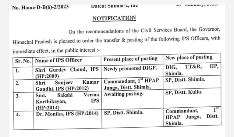 हिमाचल : सरकार ने 4 IPS बदले, संजीव कुमार गांधी होंगे SP शिमला…