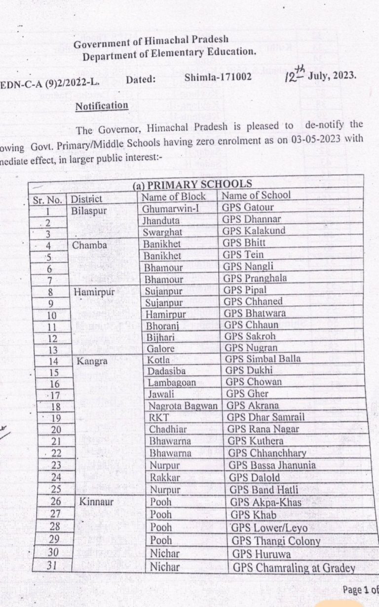 सरकार ने डी नॉटिफाई किए 117 स्कूल, 78 प्राथमिक व 39 माध्यमिक स्कूल होंगे बन्द , देखें notification.