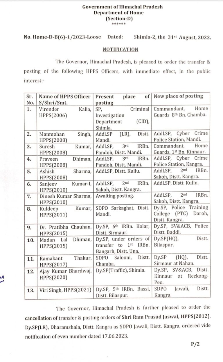 HPPS के तबादले, IPS ज़हूर जैदी को भी मिली नियुक्ति, अधिसूचना देखें.