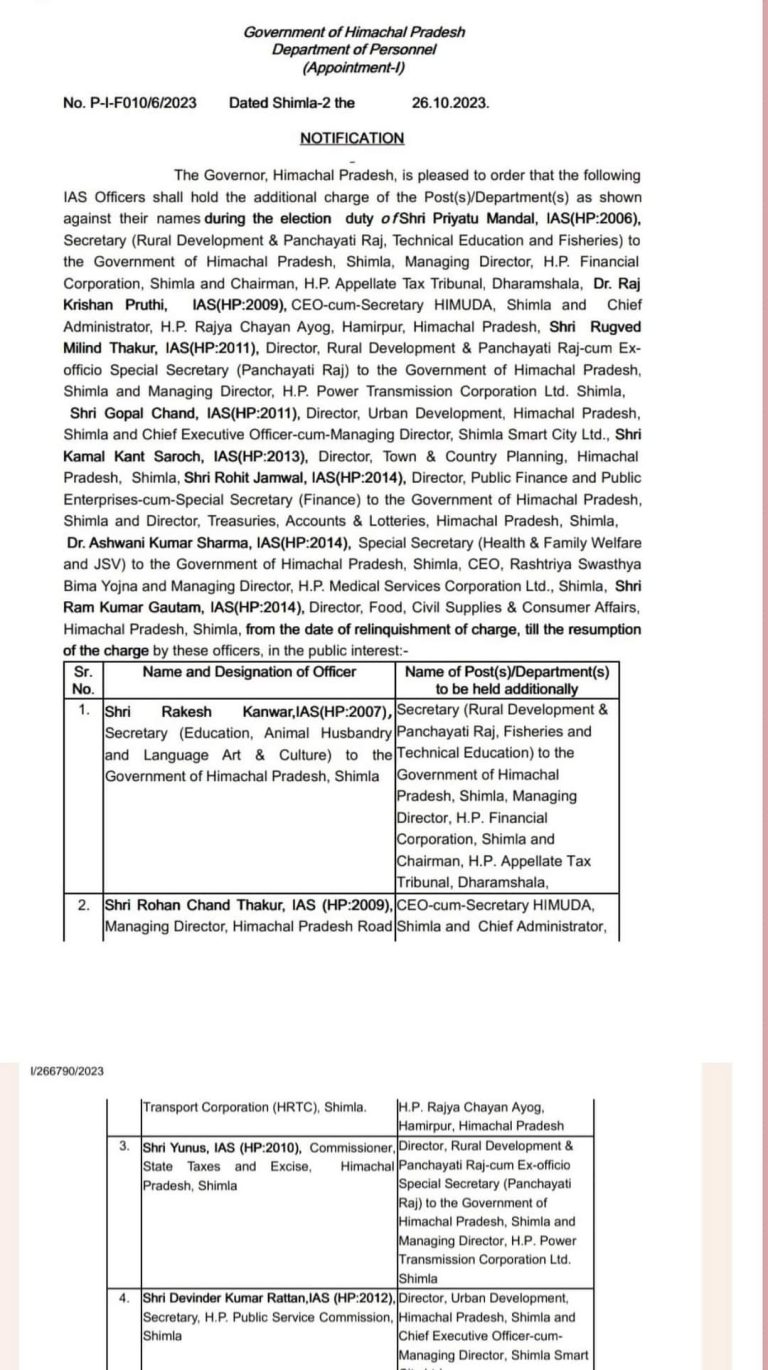 प्रदेश सरकार ने 7 IAS और दो HAS अधिकारियों को अतिरिक्त कार्यभार सौंपा, लिस्ट देखिए