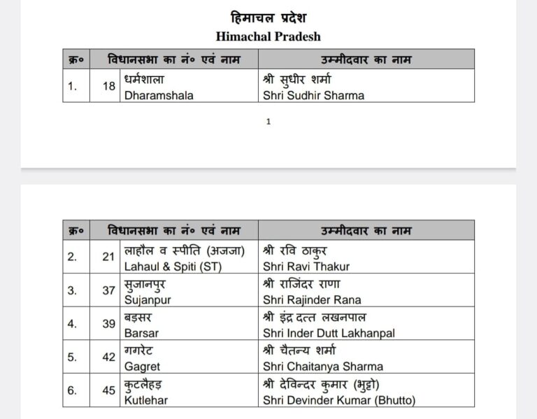 भाजपा में होने के बाद कांग्रेस के छ बागियों को भाजपा की टिकट, भाजपा ने बनाया उम्मीदवार.