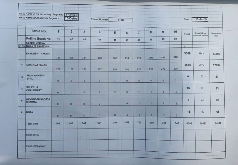 Dehra Bye-election After Round 5 Kamlesh Thakur Congress Lead- 636