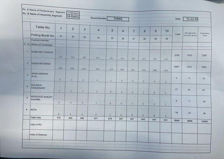 देहरा Bye-electionAfter Round BJP Lead- 557