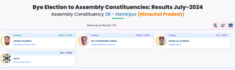 हमीरपुर से बीजेपी के आशीष शर्मा ने बनायी lead 1545 वोटो से  7th Round