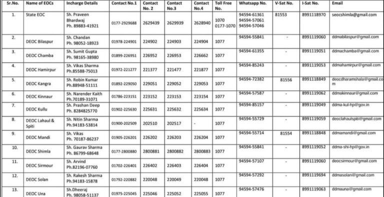 स्टेट इमरजेंसी ऑपरेशन सेंटर के 24 घंटे चलने वाले कंट्रोल रूम की सूची मोबाइल नंबर और ईमेल के साथ जारी