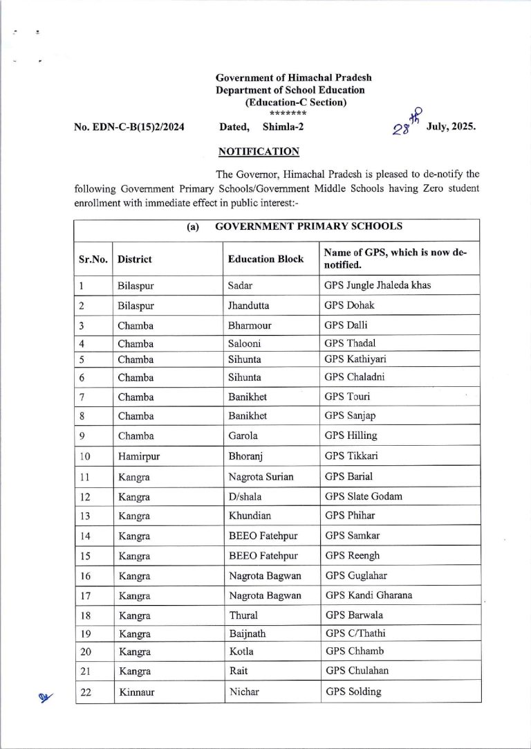 जीरो एनरोलमेंट वाले 100 प्राइमरी-मिडिल स्कूल बंद, View Notification